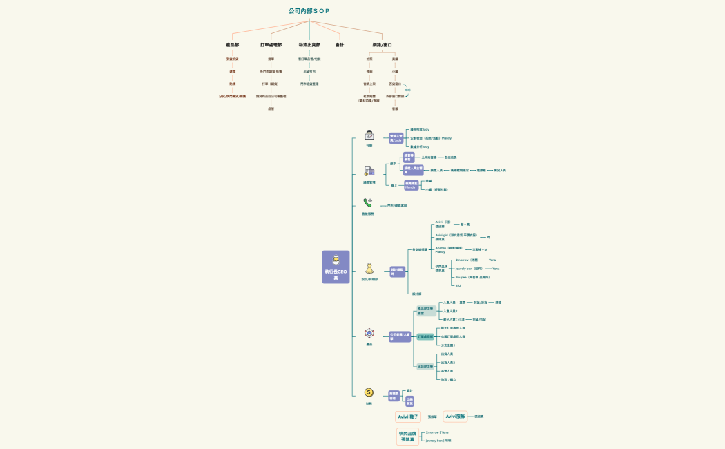 公司內部ＳＯＰ