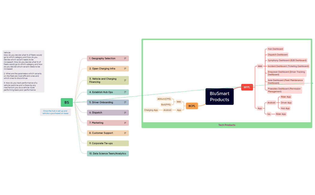 BS - functions process flow.xmind