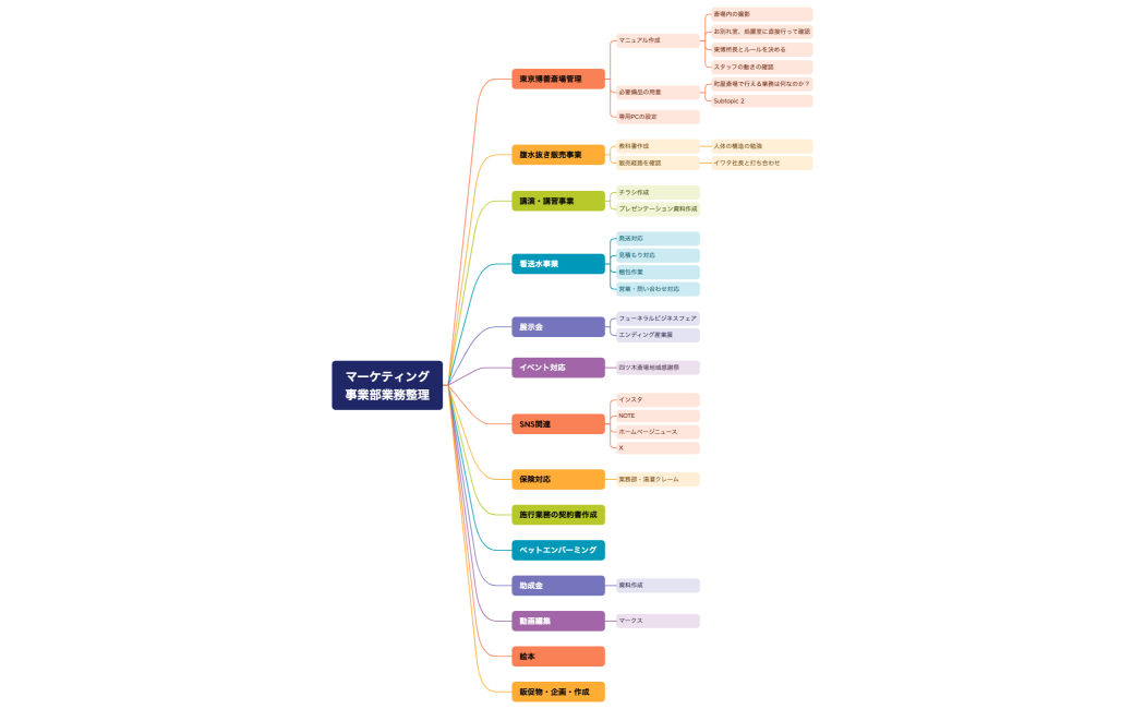 マーケティング事業部業務整理