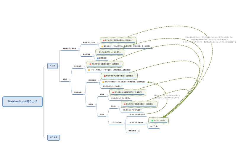 MatcherScout売り上げ