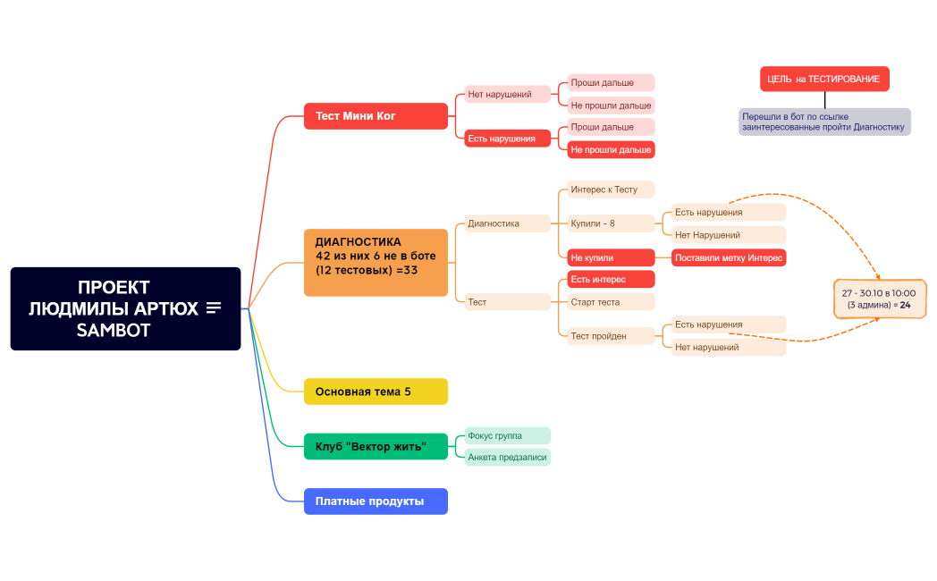 ПРОЕКТЛЮДМИЛЫ АРТЮХSAMBOT