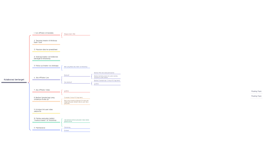 Kolaborasi bertarget