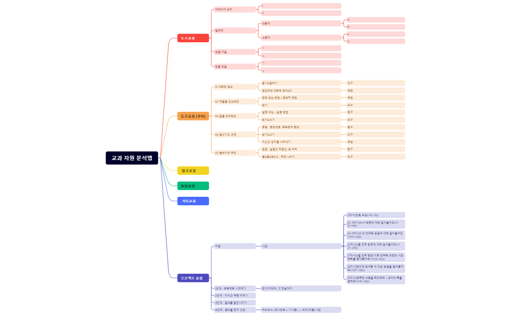 교과 자원 분석맵