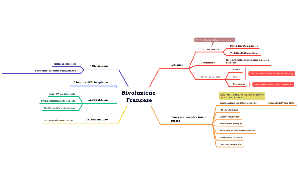 Rivoluzione Francese