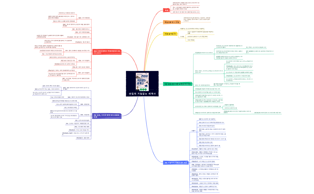 썬킴의 거침없는 세계사