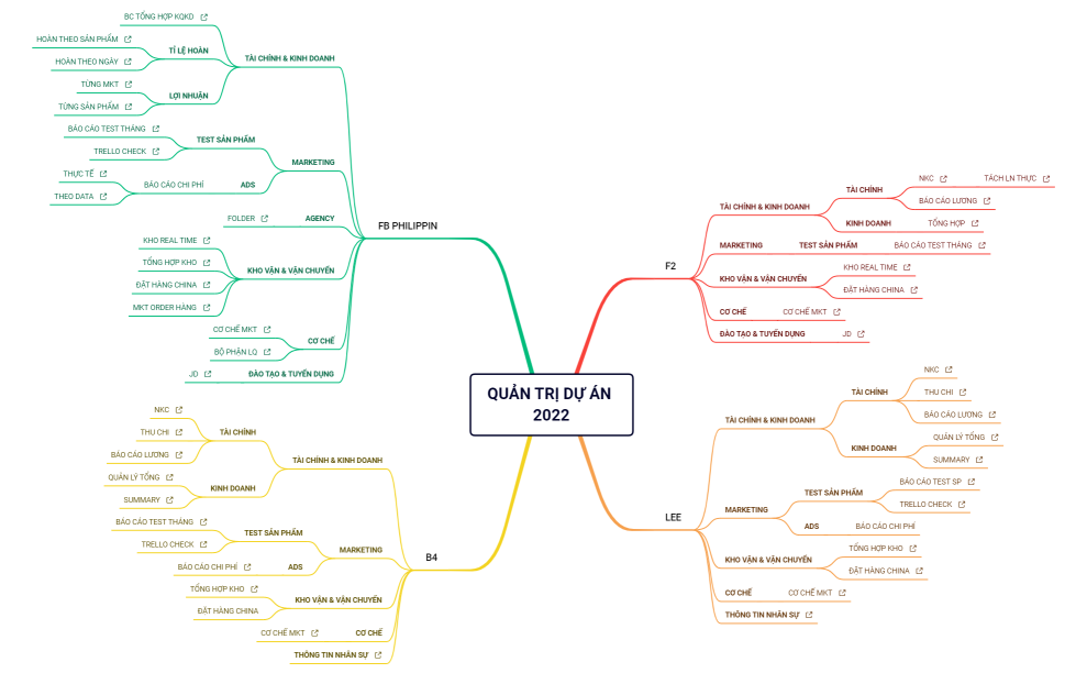 QUẢN TRỊ DỰ ÁN 2022