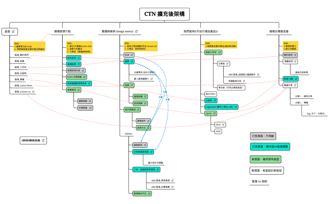 CTN 擴充後Site map_rytass