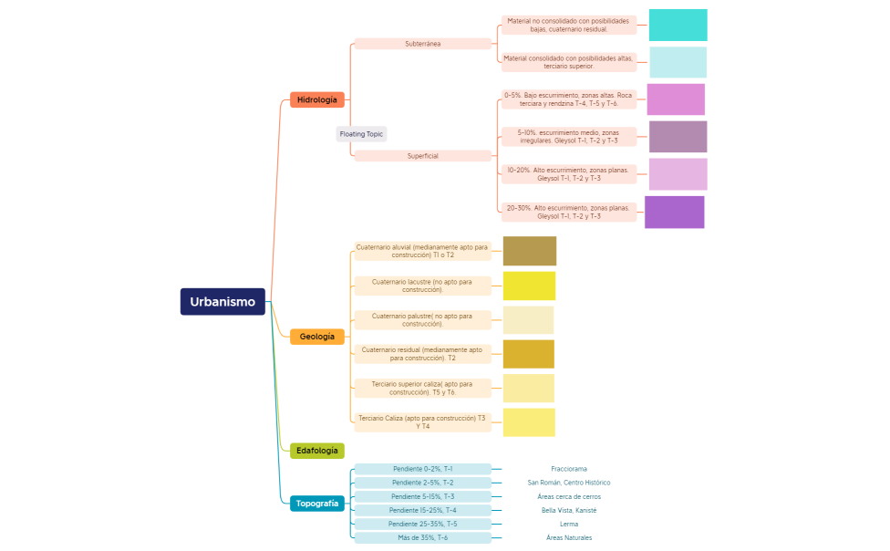 Esquema urbanismo.xmind