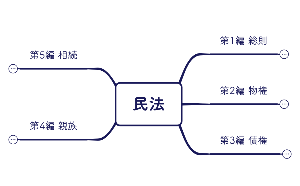 民法（日英併記）