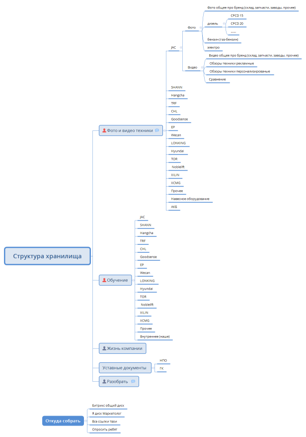 Структура хранилища