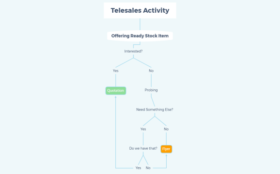 Telesales Activity