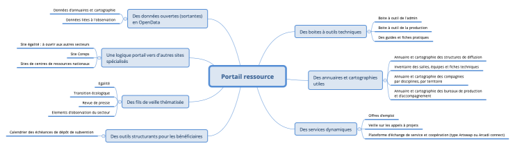 Portail ressource