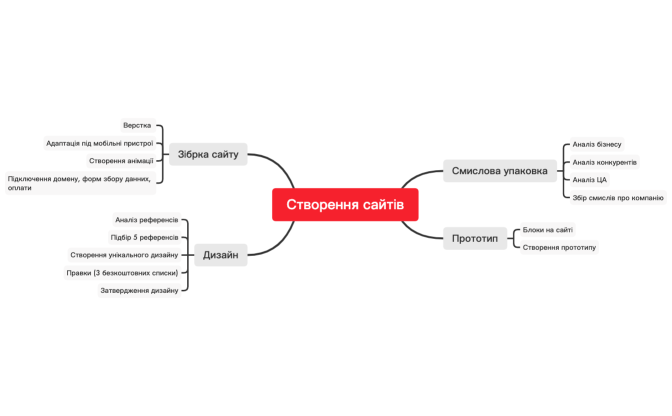 Створення сайтів