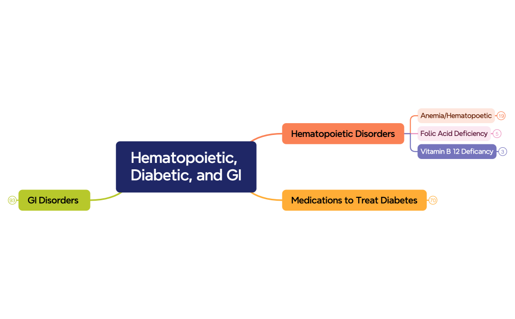 Hematopoietic, Diabetic, and GI