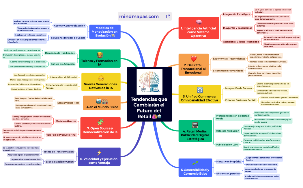 Tendencias que Cambiarán el Futuro del Retail 🛍️🤖