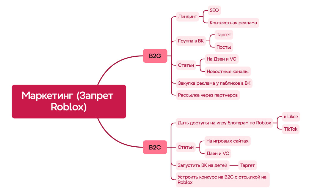 Маркетинг (Запрет Roblox)