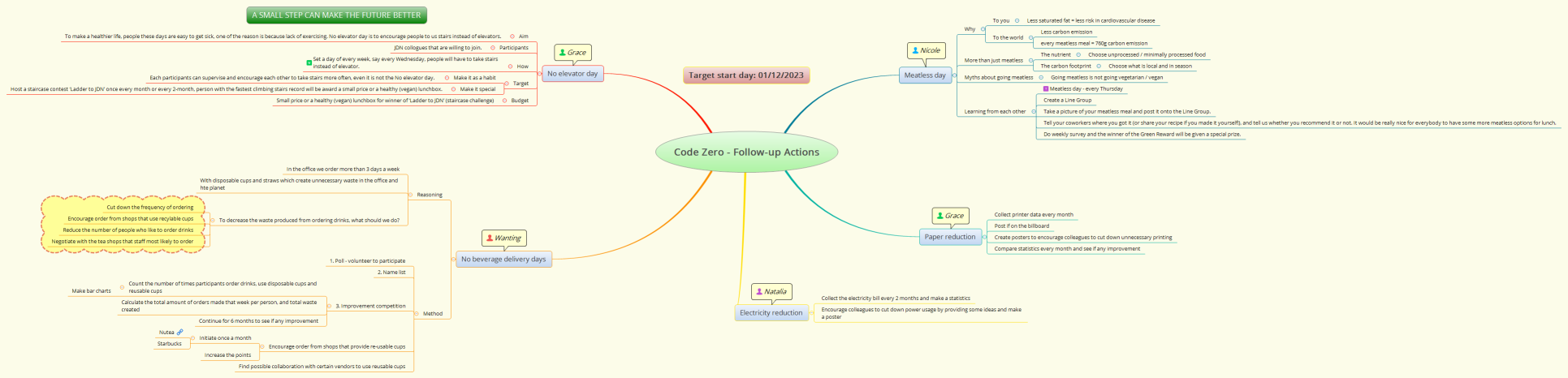 Code Zero - Follow-up Actions