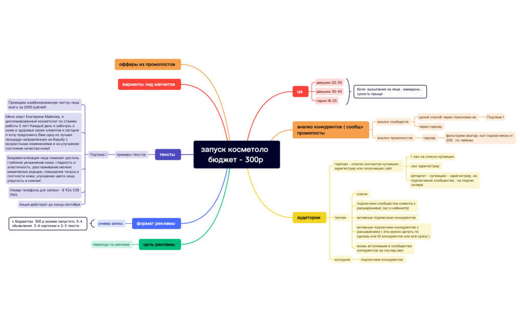 запуск косметоло  бюджет - 300р .xmind