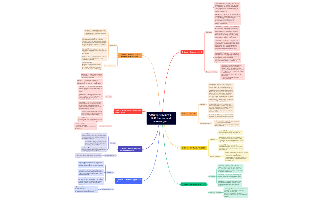 Quality Assurance - Self Assessment Manual (HEC)
