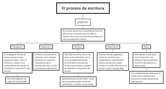 El proceso de escritura
