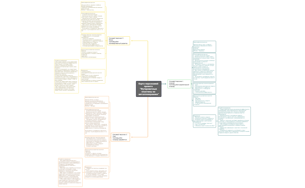 Карта персонажей проекта Футеровачные пластины из металлокерамики