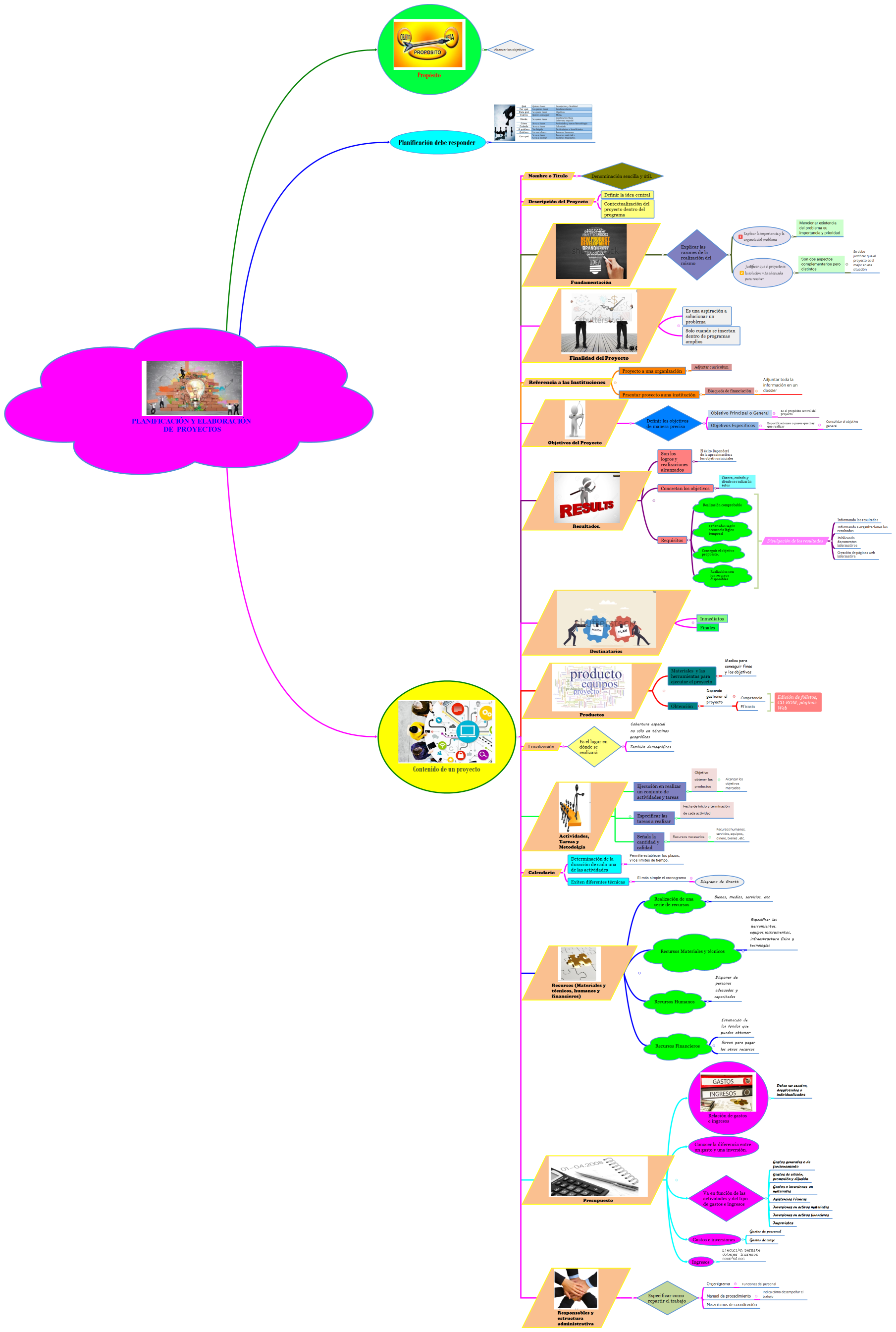 PLANIFICACIÓN Y ELABORACIÓN DE  PROYECTOS