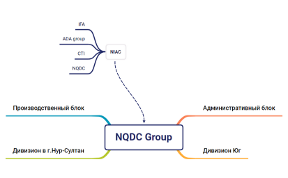 NQDC Group