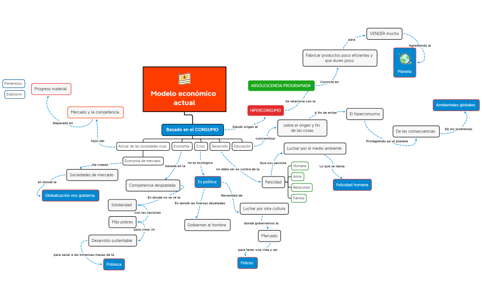 Modelo económico actual