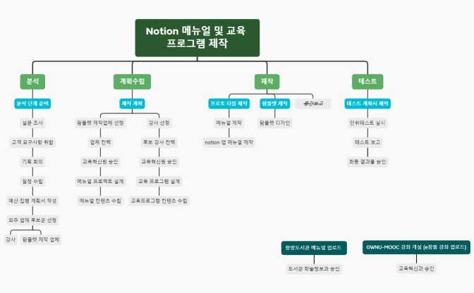 Notion 메뉴얼 및 교육 프로그램 제작
