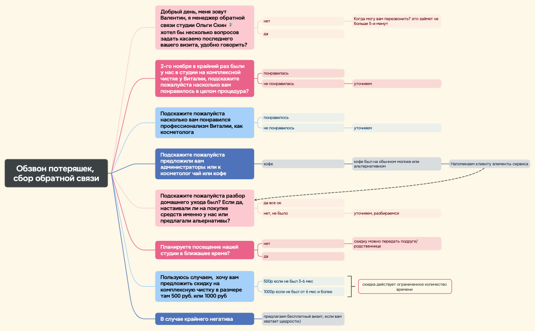 Обзвон потеряшек, сбор обратной связи