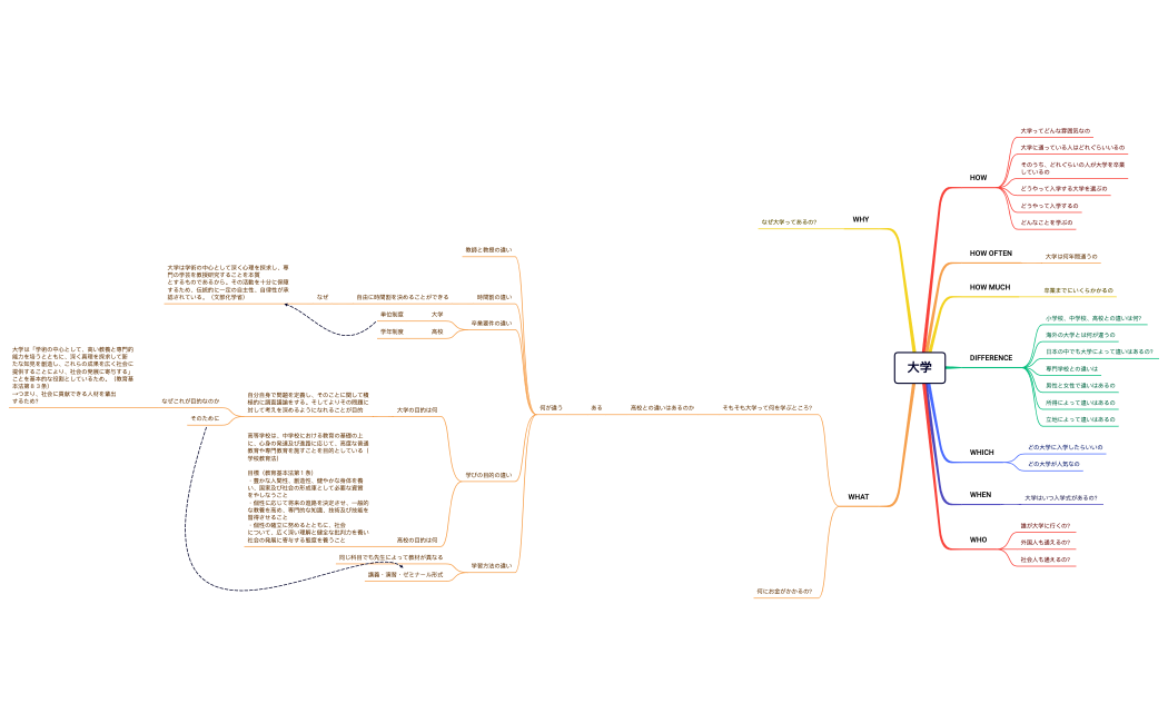 大学　マインドマップ　広げる