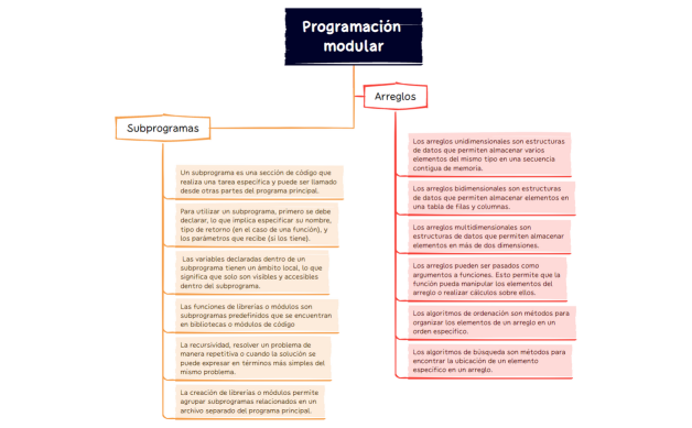 Programación modular.xmind