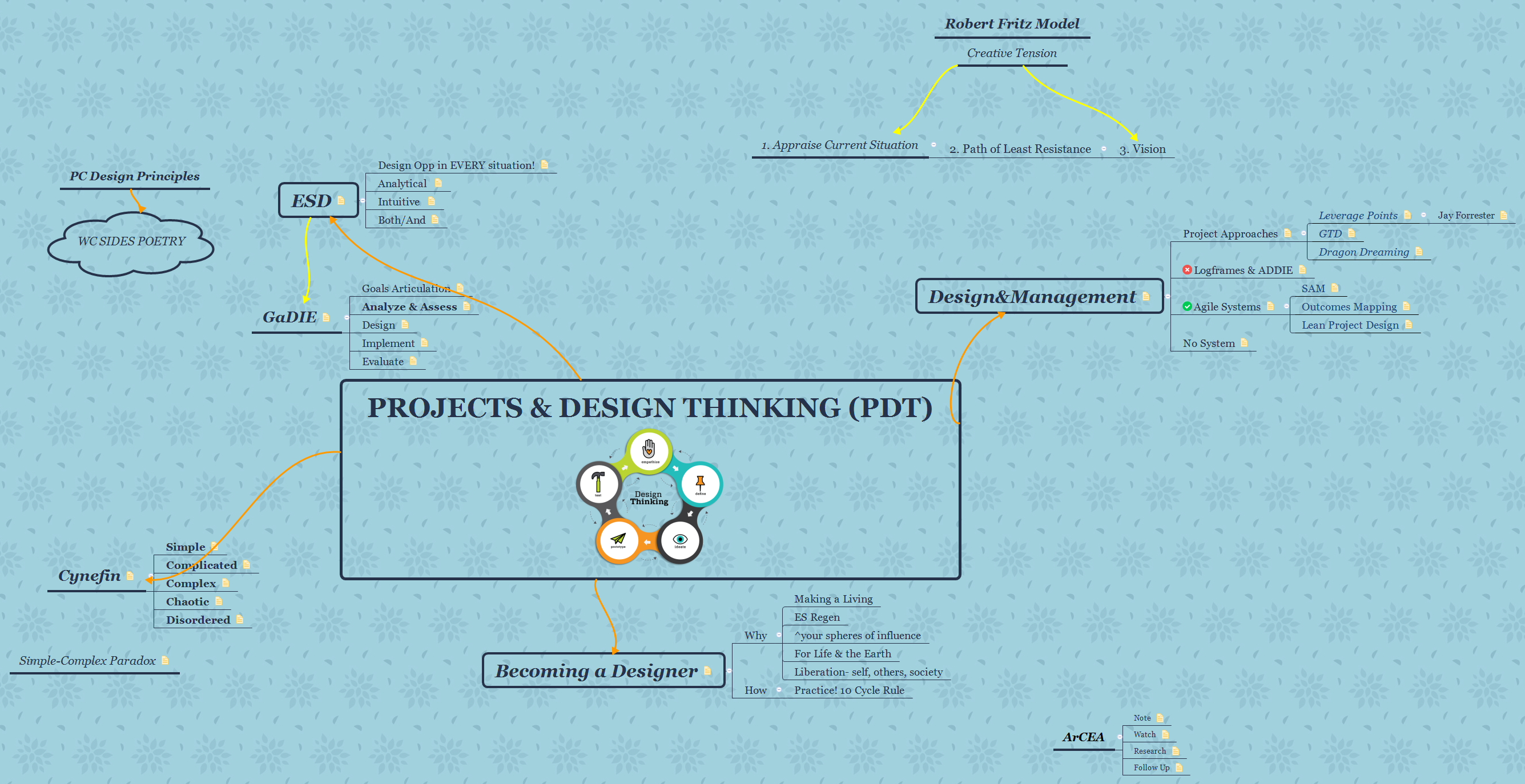 Projects & Design Thinking