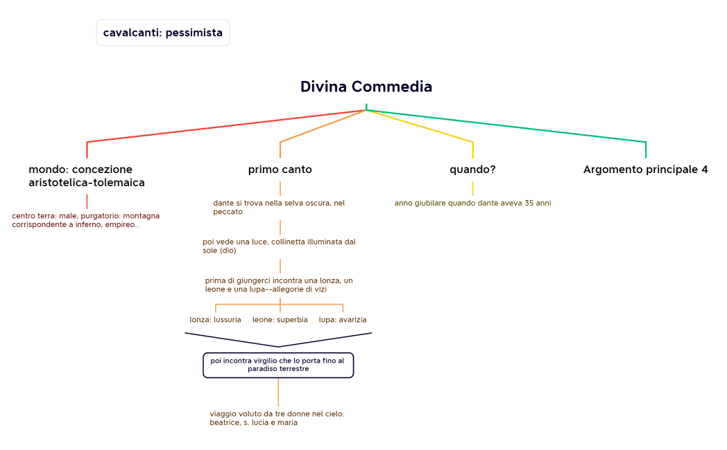 Divina Commedia