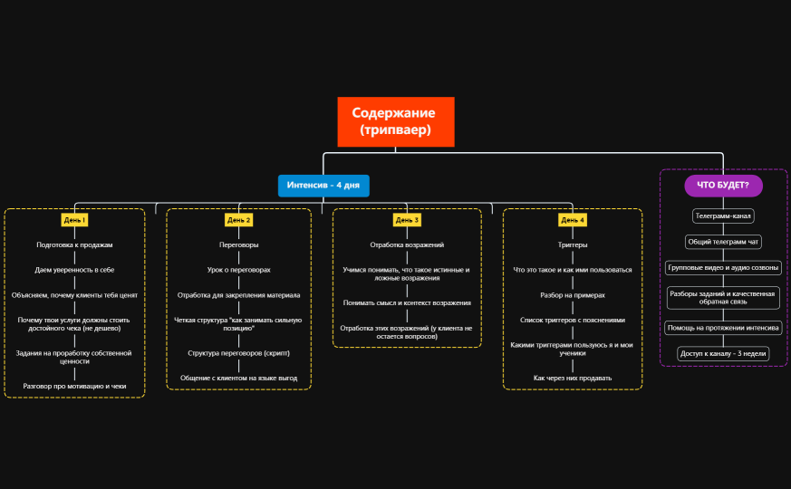 Содержание (трипваер)