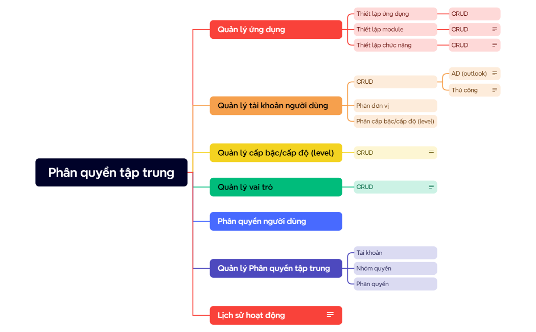 Phân quyền tập trung