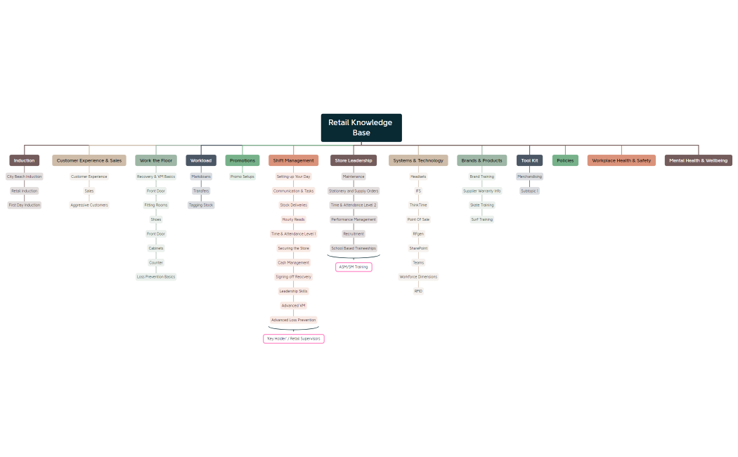 Knowledge Base Re-Structure