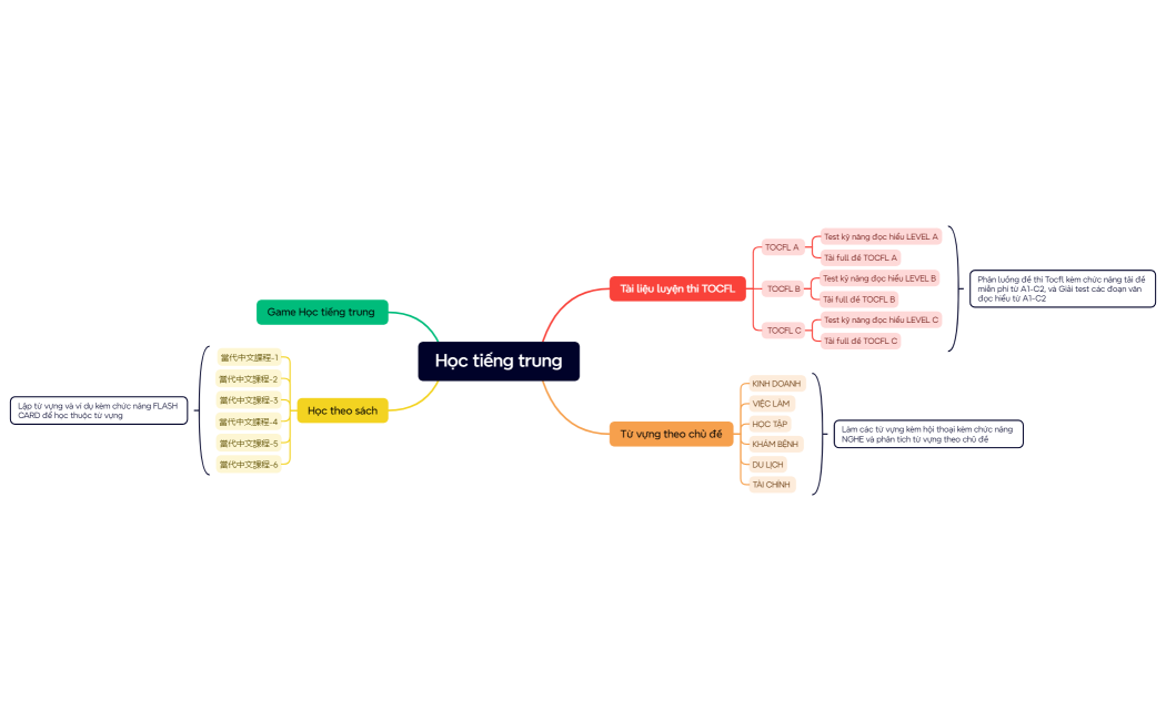Mind Map