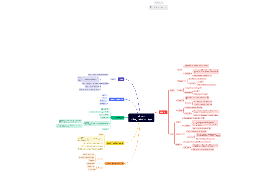 video đăng bài đào tạo