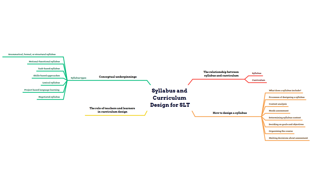 Syllabus and Curriculum Design for SLT