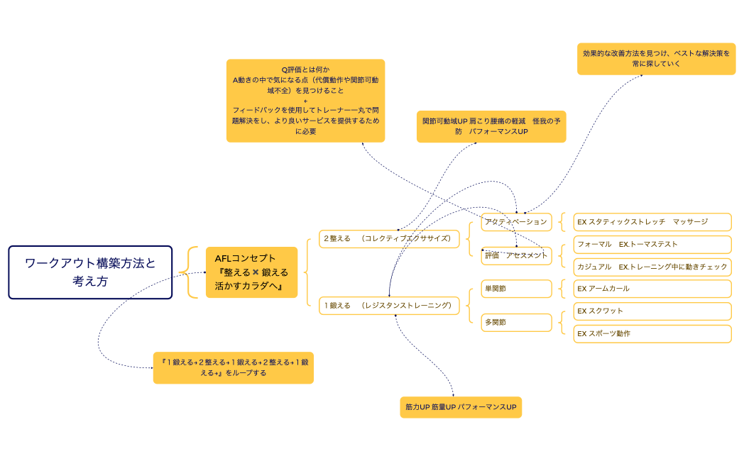 ワークアウト構築方法と考え方