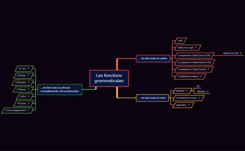 Les fonctions grammaticales
