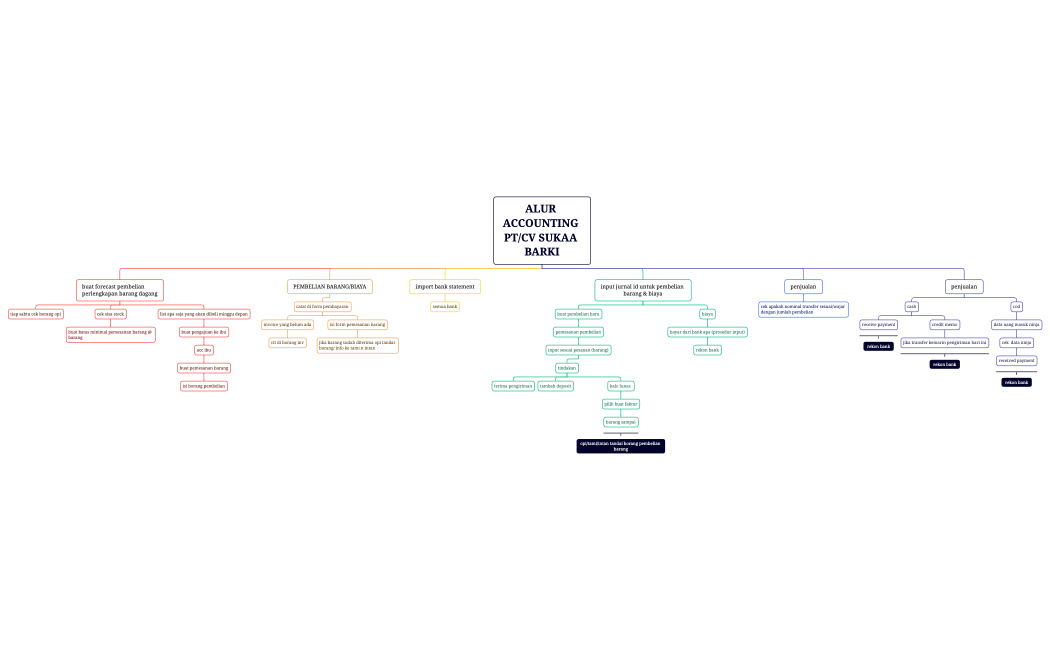 ALUR ACCOUNTING.xmind