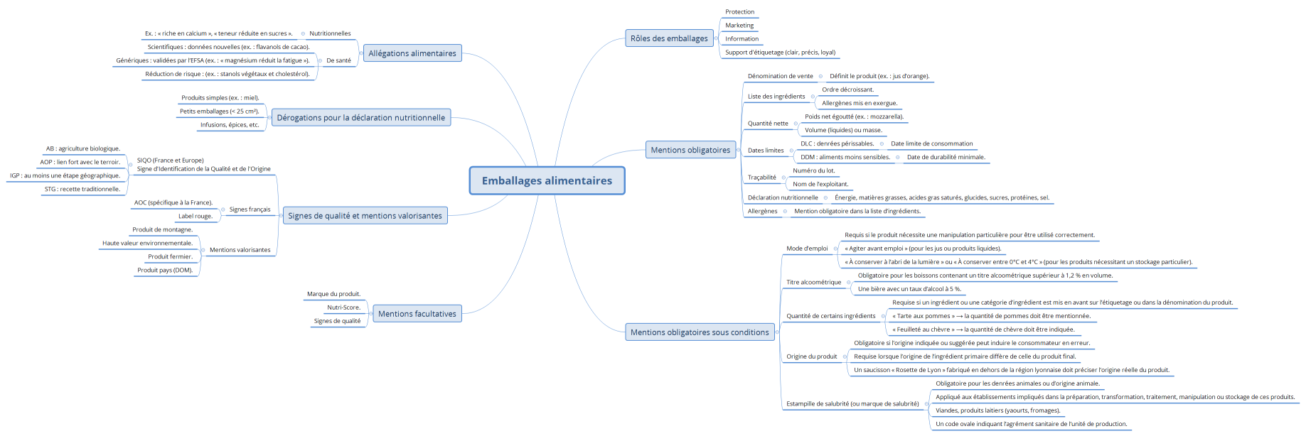 Emballages alimentaires