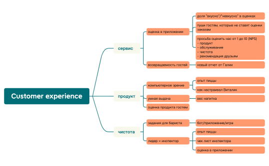 Customer experience.xmind