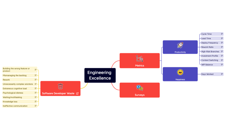 Engineering Excellence.xmind
