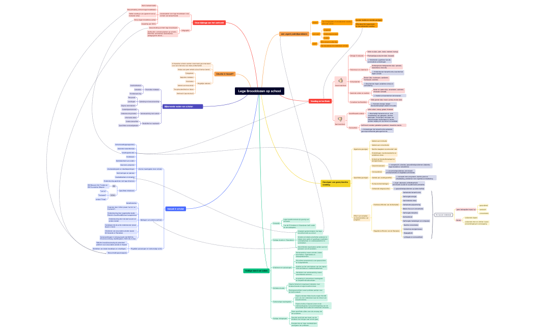 xmm-Lege Brooddozen op school.xmind