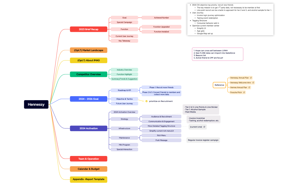 Hennessy 2024 LINE OA Annual Plan