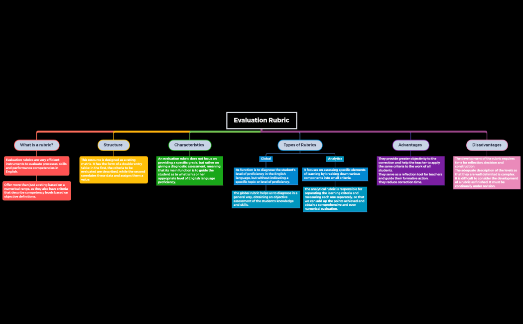 Evaluation Rubric. mapa conceptual