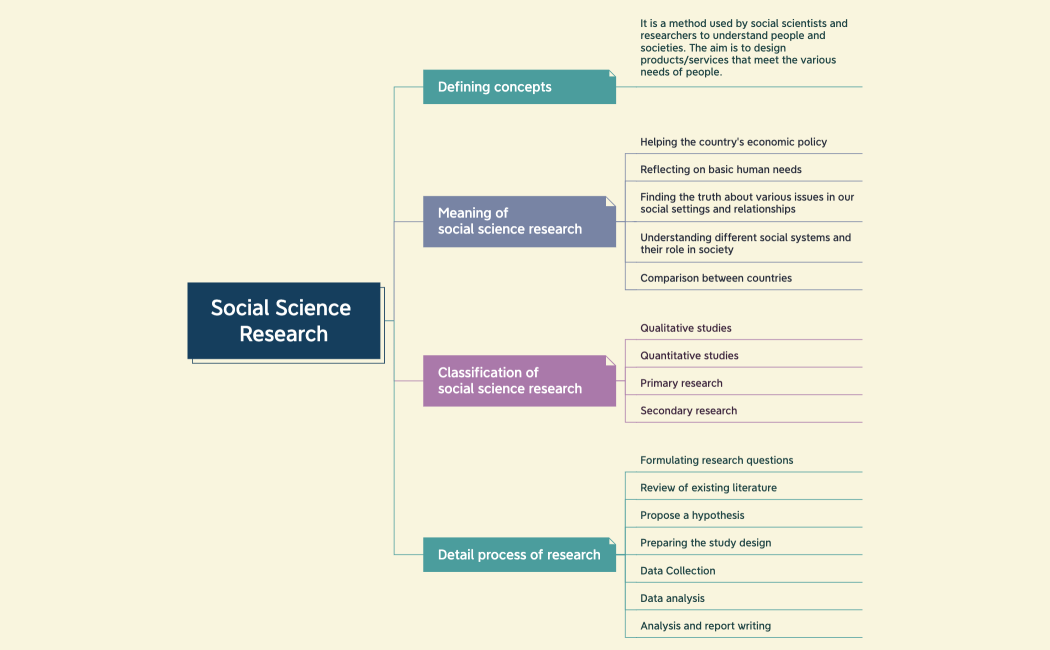 Social Science Research